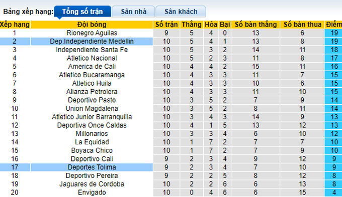 Nhận định, soi kèo Deportes Tolima vs Medellin, 04h30 ngày 15/9 - Ảnh 4