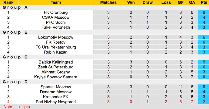 Nhận định, soi kèo Dinamo Bryansk vs FK Kaluga, 22h00 ngày 13/9 - Ảnh 4