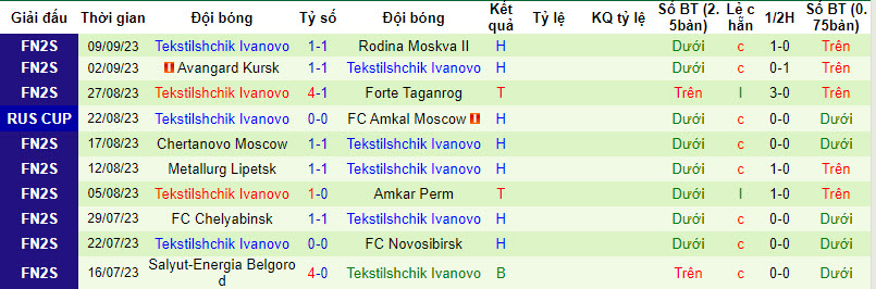 Nhận định, soi kèo Dynamo Vologda vs Tekstilshchik Ivanovo, 19h00 ngày 13/09 - Ảnh 2