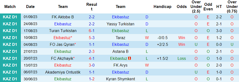 Nhận định, soi kèo Ekibastuz vs FK Yelimay Semey, 17h00 ngày 14/9 - Ảnh 1