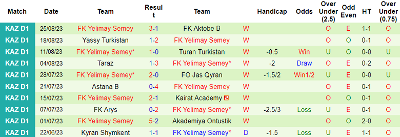 Nhận định, soi kèo Ekibastuz vs FK Yelimay Semey, 17h00 ngày 14/9 - Ảnh 2