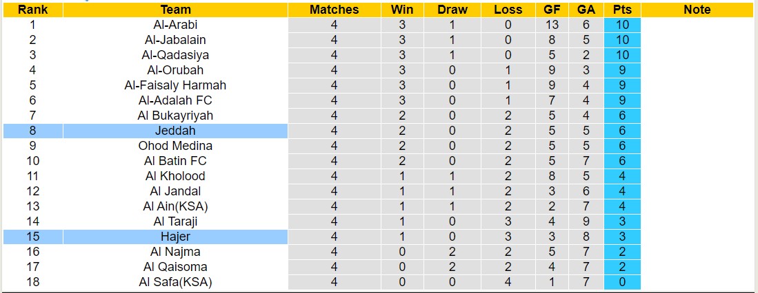 Nhận định, soi kèo Hajer vs Jeddah, 22h20 ngày 14/9 - Ảnh 4