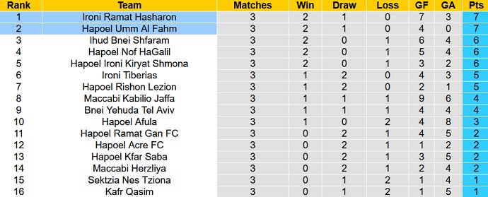 Nhận định, soi kèo Hapoel Ramat HaSharon vs Hapoel Umm Al Fahm, 23h30 ngày 14/9 - Ảnh 4