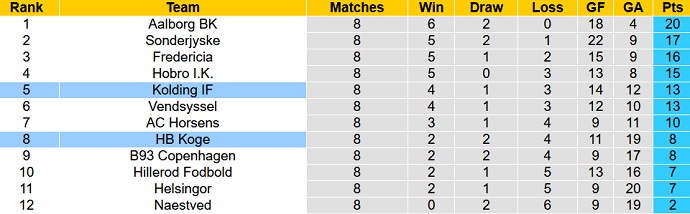 Nhận định, soi kèo HB Koge vs Kolding, 0h00 ngày 15/9 - Ảnh 4