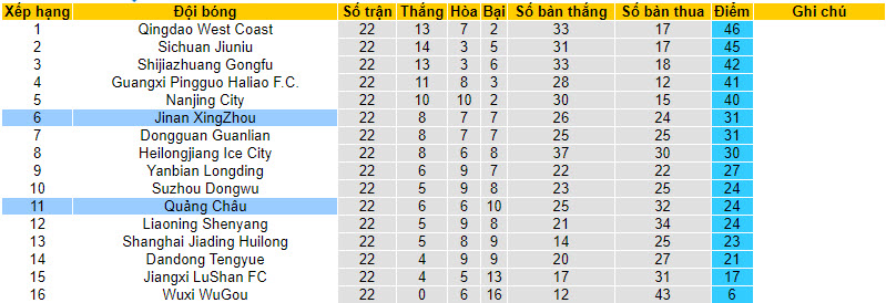 Nhận định, soi kèo Jinan XingZhou vs Guangzhou FC, 18h30 ngày 13/09 - Ảnh 4