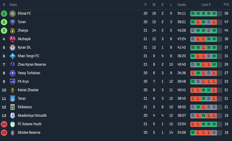 Nhận định, soi kèo Kyran Shymkent vs Turan Turkistan, 18h00 ngày 15/9 - Ảnh 4