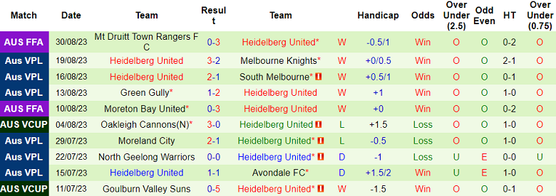 Nhận định, soi kèo Melbourne Knights vs Heidelberg United, 16h30 ngày 14/9 - Ảnh 2