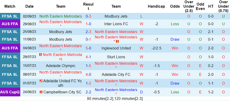 Nhận định, soi kèo North Eastern Metrostars vs Melbourne City, 16h30 ngày 14/9 - Ảnh 1