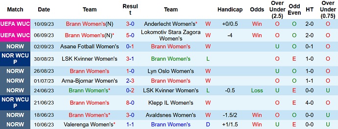 Nhận định, soi kèo Nữ Brann vs Nữ Stabaek, 22h45 ngày 13/9 - Ảnh 1