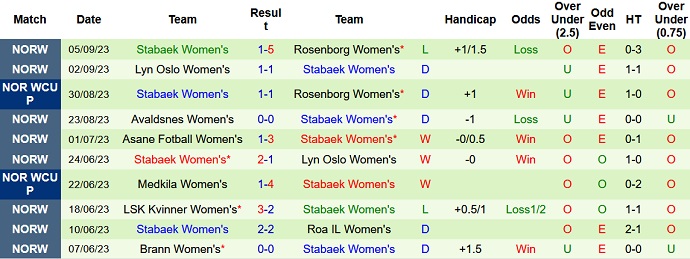 Nhận định, soi kèo Nữ Brann vs Nữ Stabaek, 22h45 ngày 13/9 - Ảnh 2
