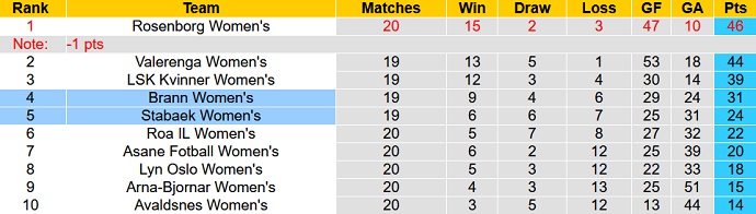 Nhận định, soi kèo Nữ Brann vs Nữ Stabaek, 22h45 ngày 13/9 - Ảnh 4