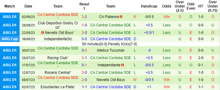 Nhận định, soi kèo Sarmiento Junin vs Central Cordoba, 6h00 ngày 14/9 - Ảnh 2