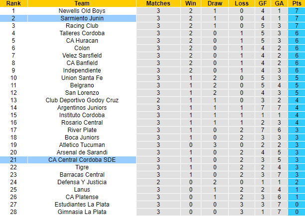 Nhận định, soi kèo Sarmiento Junin vs Central Cordoba, 6h00 ngày 14/9 - Ảnh 4