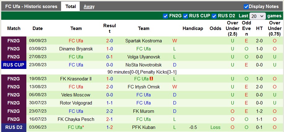 Nhận định, soi kèo Volga Ulyanovsk vs Ufa, 21h15 ngày 13/9 - Ảnh 2