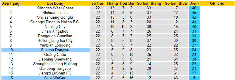 Nhận định, soi kèo Wuxi WuGou vs Suzhou Dongwu, 18h30 ngày 13/09 - Ảnh 4