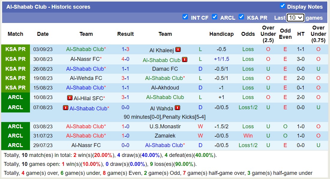 Nhận định, soi kèo Al-Feiha vs Al-Shabab Club, 22h00 ngày 15/9 - Ảnh 2