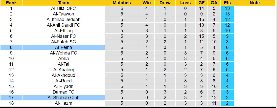 Nhận định, soi kèo Al-Feiha vs Al-Shabab Club, 22h00 ngày 15/9 - Ảnh 4