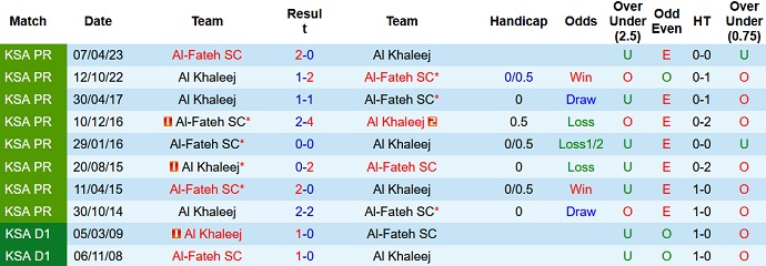 Nhận định, soi kèo Al-Khaleej vs Al-Fateh, 1h00 ngày 16/9 - Ảnh 3