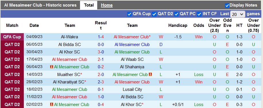 Nhận định, soi kèo Al Mesaimeer vs Al Shahaniya, 23h30 ngày 14/9 - Ảnh 1