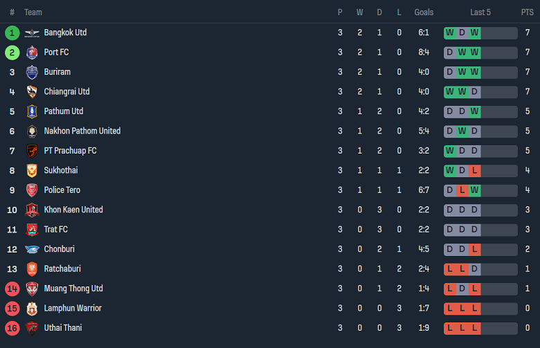 Nhận định, soi kèo Buriram United vs Trat FC, 19h00 ngày 15/9 - Ảnh 4