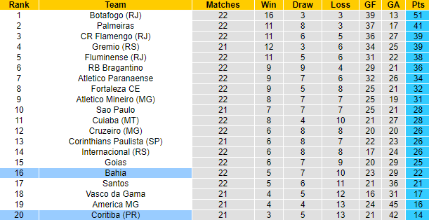 Nhận định, soi kèo Coritiba vs Bahia, 6h00 ngày 15/9 - Ảnh 4