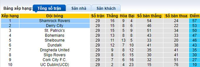 Nhận định, soi kèo Derry City vs Shamrock Rovers, 01h45 ngày 16/9 - Ảnh 4