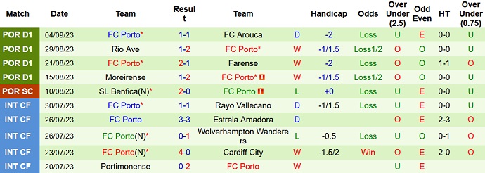 Nhận định, soi kèo Estrela Amadora vs FC Porto, 1h15 ngày 16/9 - Ảnh 2
