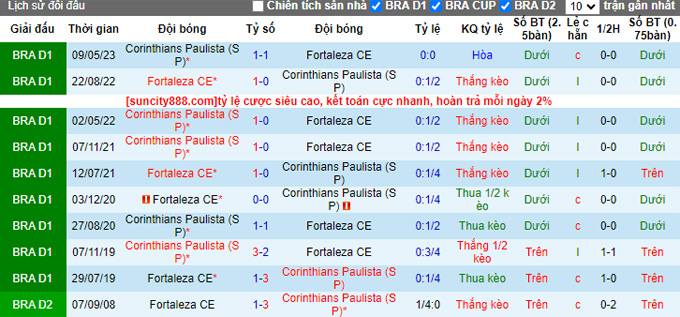 Nhận định, soi kèo Fortaleza vs Corinthians, 05h00 ngày 15/9 - Ảnh 3