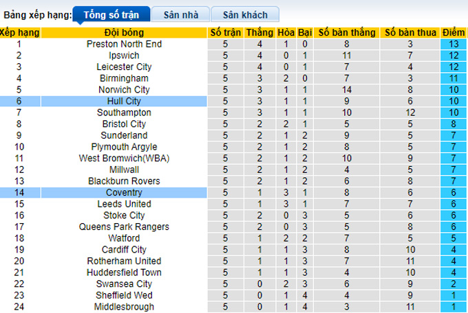 Nhận định, soi kèo Hull City vs Coventry, 01h45 ngày 16/9 - Ảnh 4
