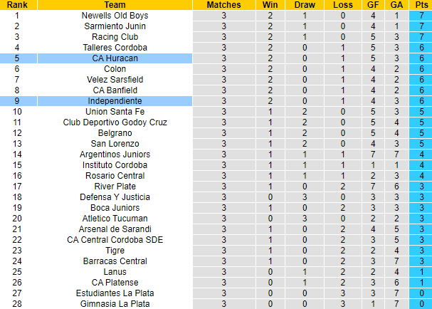 Nhận định, soi kèo Independiente vs Huracan, 7h00 ngày 15/9 - Ảnh 4