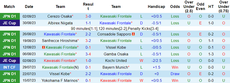 Nhận định, soi kèo Kawasaki Frontale vs FC Tokyo, 17h00 ngày 15/9 - Ảnh 1