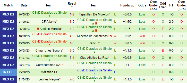 Nhận định, soi kèo Leones Negros vs Dorados de Sinaloa, 8h05 ngày 15/9 - Ảnh 2