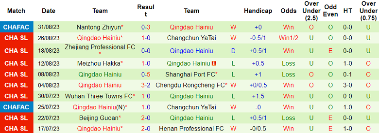 Nhận định, soi kèo Shandong Taishan vs Qingdao Hainiu, 18h35 ngày 15/9 - Ảnh 2