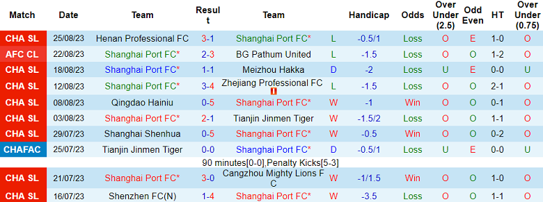 Nhận định, soi kèo Shanghai Port vs Changchun YaTai, 18h35 ngày 15/9 - Ảnh 1