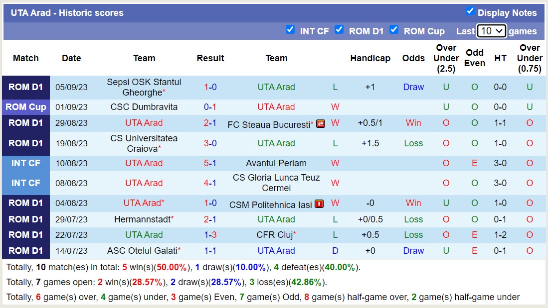 Nhận định, soi kèo UTA Arad vs Universitatea Cluj, , 22h30 ngày 15/9 - Ảnh 1