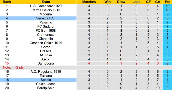 Nhận định, soi kèo Venezia vs Spezia, 1h30 ngày 16/9 - Ảnh 5