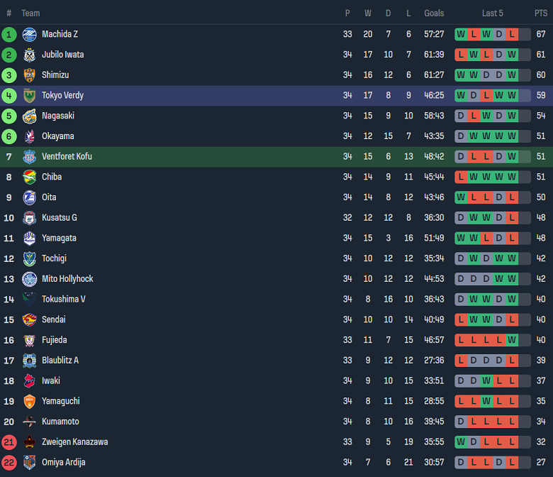 Nhận định, soi kèo Ventforet Kofu vs Tokyo Verdy, 17h00 ngày 15/9 - Ảnh 4
