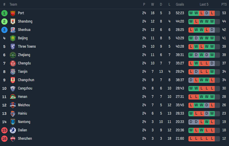 Nhận định, soi kèo Wuhan Three Towns vs Cangzhou Mighty Lions, 18h35 ngày 15/9 - Ảnh 4