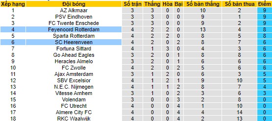 Nhận định, soi Feyenoord vs Heerenveen, 21h30 ngày 16/9 - Ảnh 4