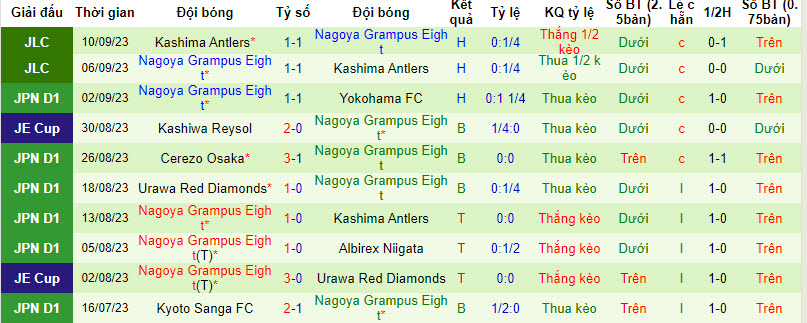 Nhận định, soi kèo Avispa Fukuoka vs Nagoya Grampus Eight, 17h00 ngày 16/09 - Ảnh 2