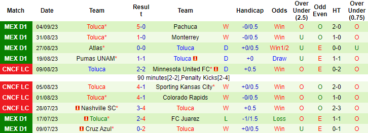 Nhận định, soi kèo Club Tijuana vs Toluca, 10h10 ngày 16/9 - Ảnh 2