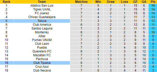 Nhận định, soi kèo Club Tijuana vs Toluca, 10h10 ngày 16/9 - Ảnh 4