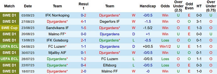 Nhận định, soi kèo Djurgardens vs IFK Varnamo, 22h30 ngày 16/9 - Ảnh 1