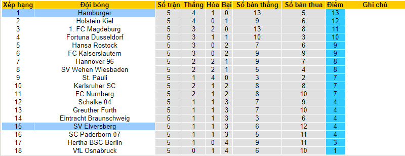 Nhận định, soi kèo Elversberg vs Hamburger, 18h00 ngày 16/09 - Ảnh 4