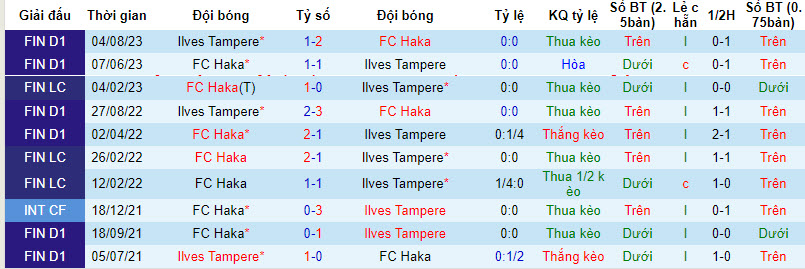 Nhận định, soi kèo Haka vs Ilves Tampere, 22h00 ngày 15/09 - Ảnh 3