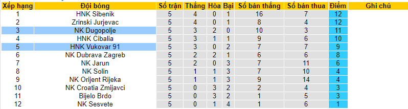 Nhận định, soi kèo HNK Vukovar 91 vs NK Dugopolje, 21h30 ngày 15/09 - Ảnh 4