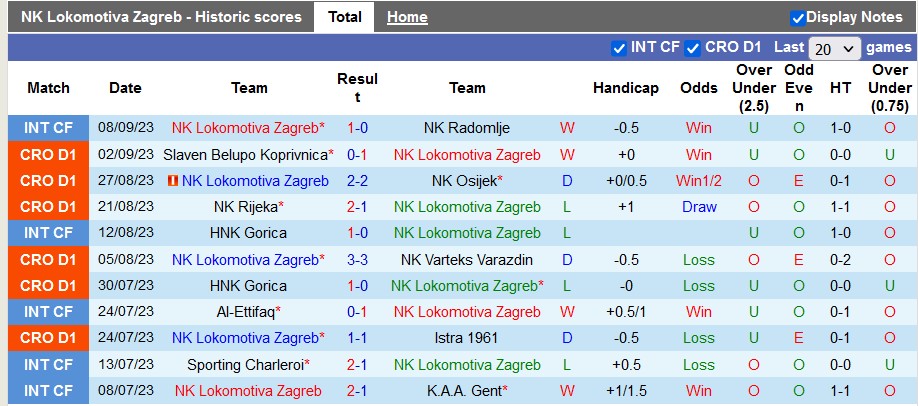 Nhận định, soi kèo Lokomotiva Zagreb vs Rudes Zagreb, 23h00 ngày 15/9 - Ảnh 1