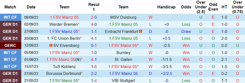 Nhận định, soi kèo Mainz 05 vs Stuttgart, 20h30 ngày 16/9 - Ảnh 1