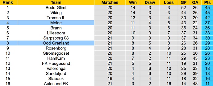 Nhận định, soi kèo Molde vs Odd Grenland, 23h00 ngày 16/9 - Ảnh 5