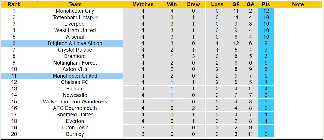 Nhận định, soi kèo MU vs Brighton, 21h00 ngày 16/9 - Ảnh 4